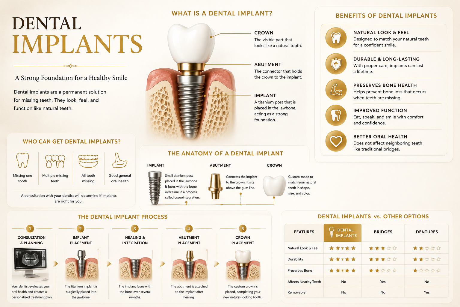 Dental implants infographic: what a dental implant is (crown, abutment, titanium post), who can get them, the anatomy of an implant, the five-step process, benefits, and how implants compare to bridges and dentures.